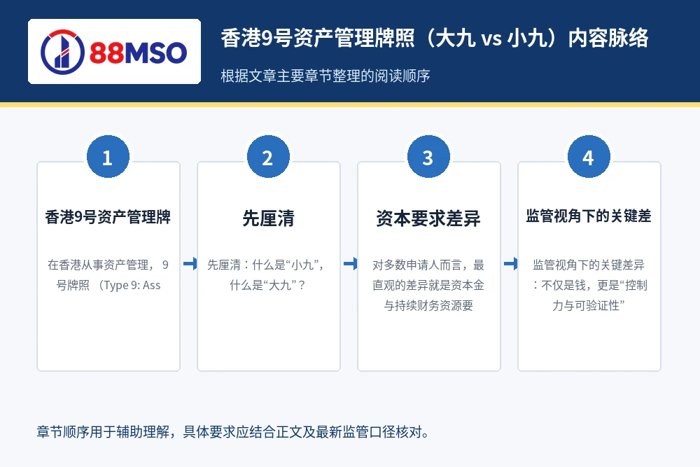 hk type9 big9 small9 capital process 香港9号资产管理牌照(大九 vs 小九)内容脉络,根据文章主要章节整理。