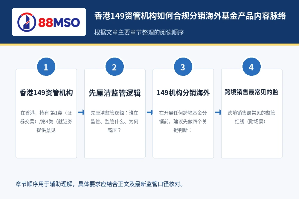 hk149 fund crossborder compliance process 香港149资管机构如何合规分销海外基金产品内容脉络,根据文章主要章节整理。