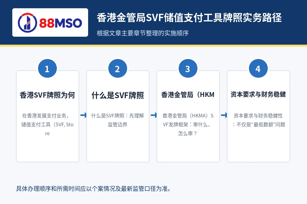 hkma svf licence guide process 香港金管局SVF储值支付工具牌照实务路径,根据文章主要章节整理。