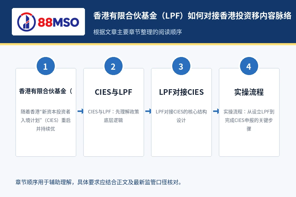 hong kong lpf cies guide process 香港有限合伙基金(LPF)如何对接香港投资移内容脉络,根据文章主要章节整理。