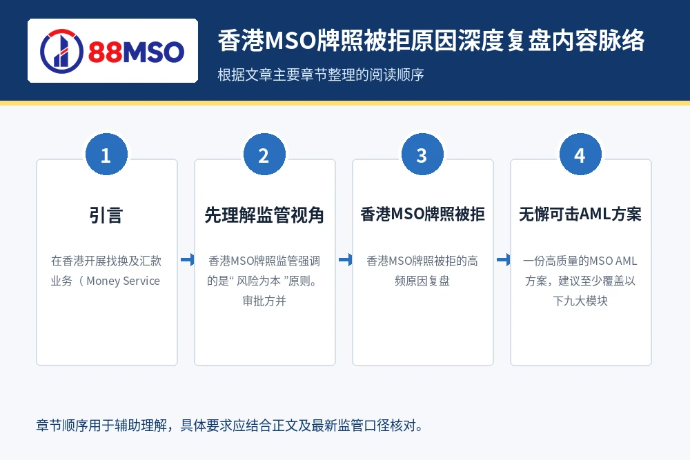 香港MSO牌照被拒原因复盘内容脉络，根据文章主要章节整理。