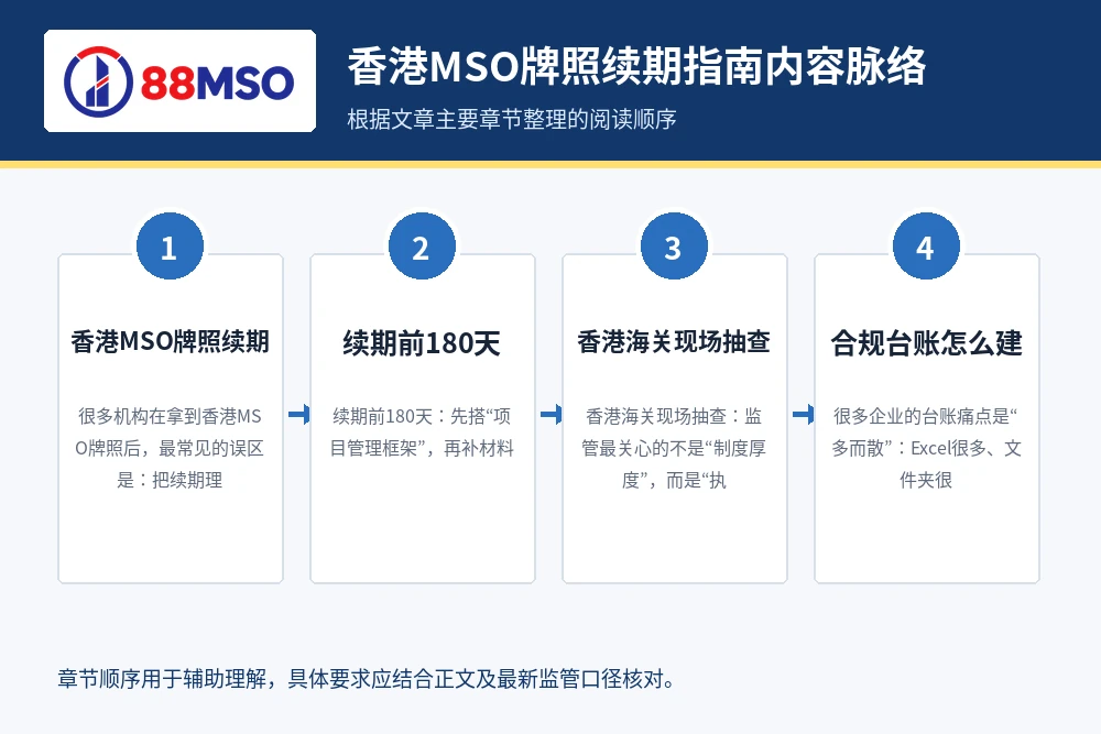 hong kong mso renewal guide process 香港MSO牌照续期指南内容脉络,根据文章主要章节整理。