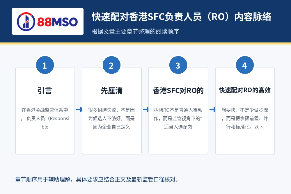 hong kong sfc ro matching process 快速配对香港SFC负责人员(RO)内容脉络,根据文章主要章节整理。