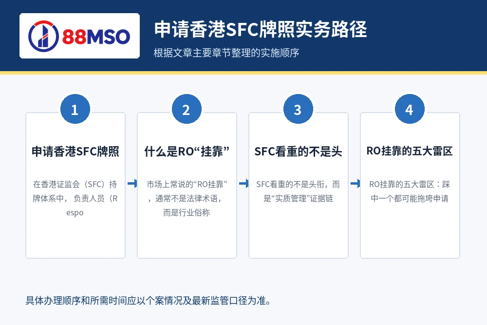 申请香港SFC牌照实务路径，根据文章主要章节整理。