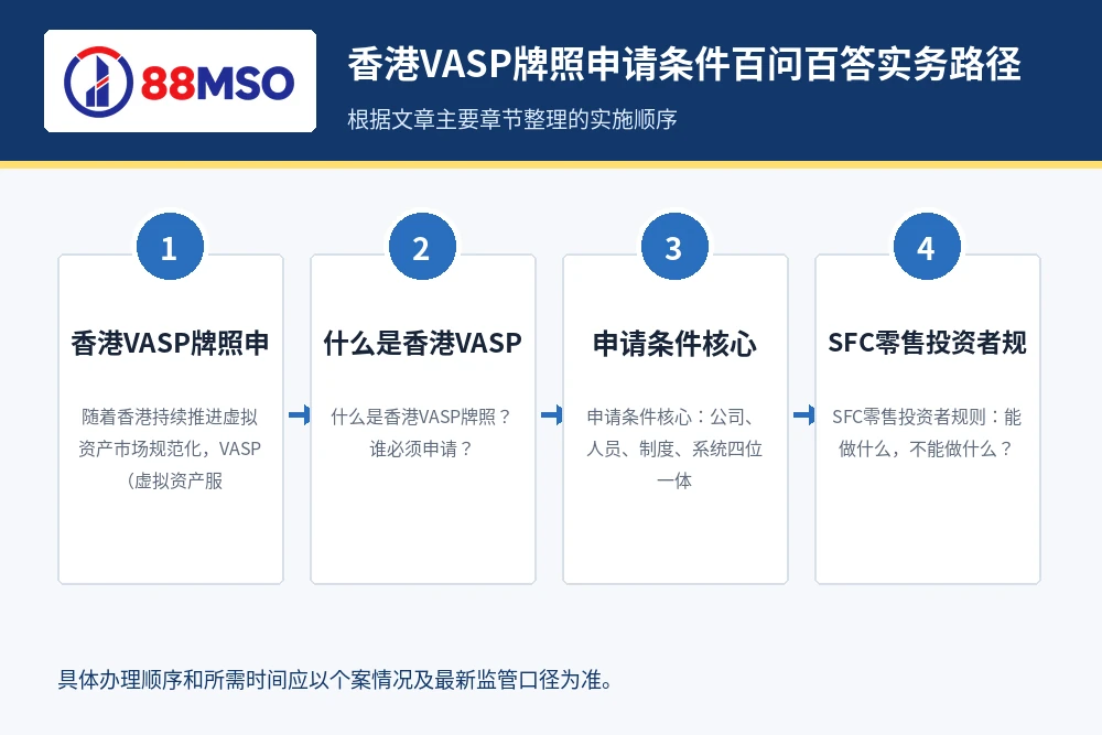 hong kong vasp sfc guide process 香港VASP牌照申请条件百问百答实务路径,根据文章主要章节整理。