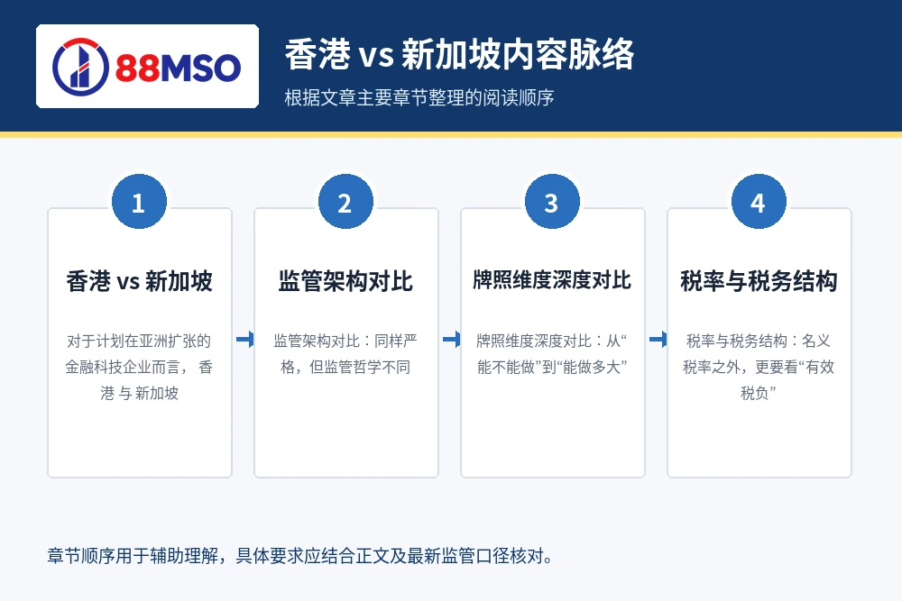 hong kong vs singapore fintech process 香港 vs 新加坡内容脉络,根据文章主要章节整理。