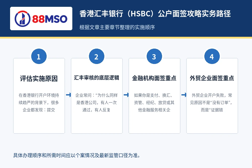 hsbc corporate account guide process 香港汇丰银行(HSBC)公司账户面谈实务路径,根据文章主要章节整理。