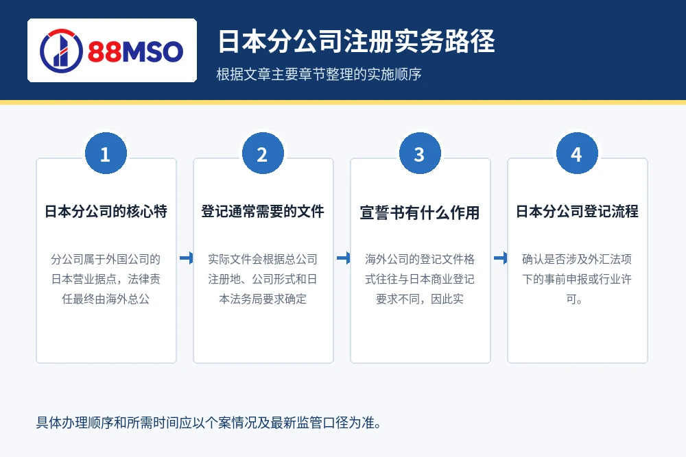 japan branch registration process 日本分公司注册实务路径,根据文章主要章节整理。