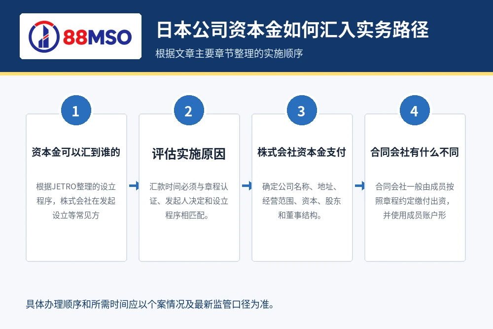 japan company capital remittance process 日本公司资本金如何汇入实务路径,根据文章主要章节整理。