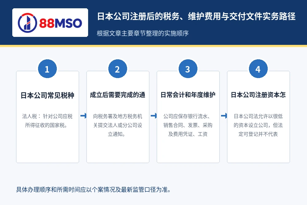 japan company tax maintenance process 日本公司注册后的税务、维护费用与交付文件实务路径,根据文章主要章节整理。