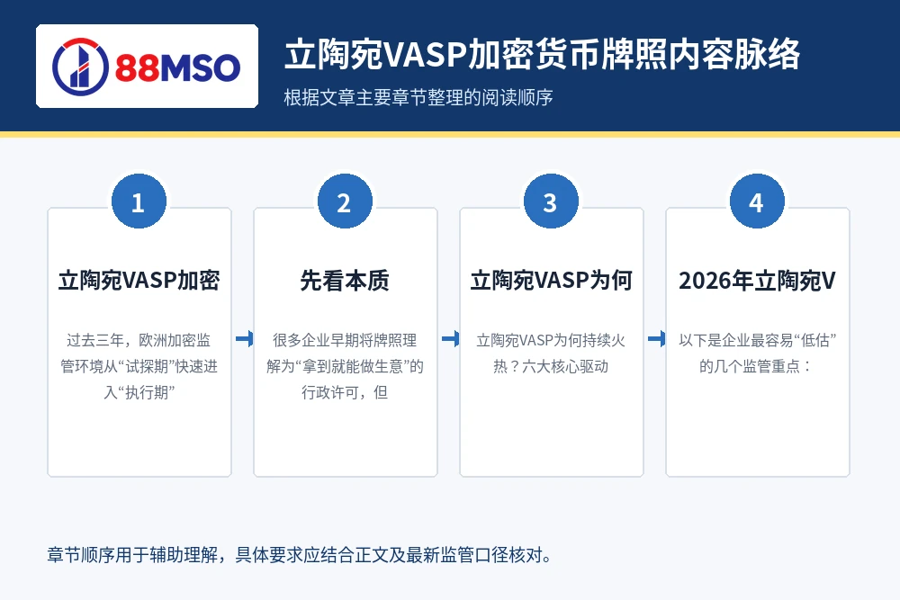立陶宛VASP加密货币牌照内容脉络，根据文章主要章节整理。