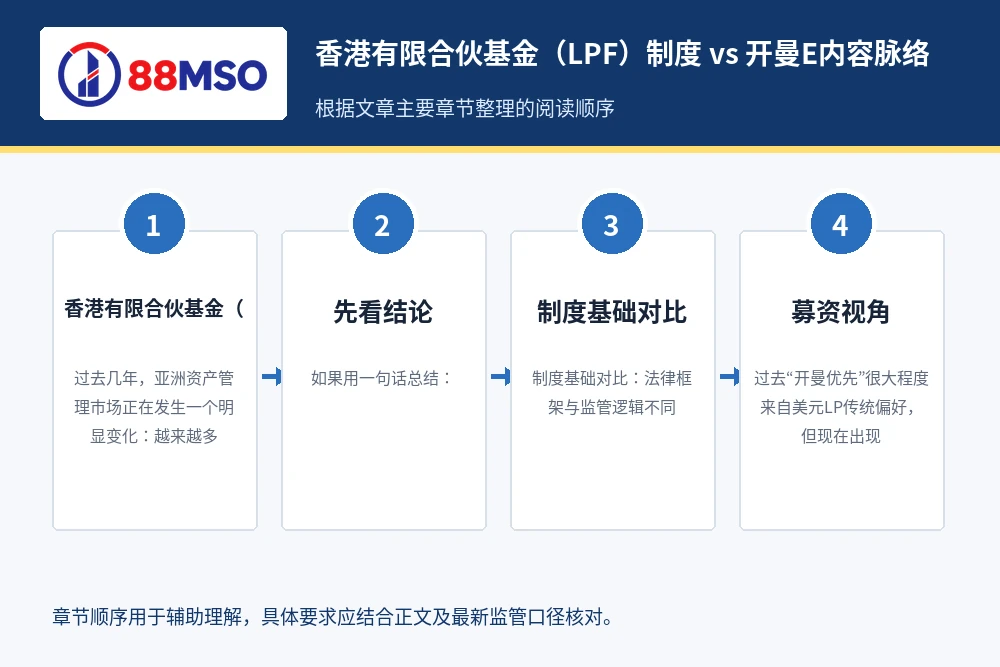 香港有限合伙基金（LPF）制度 vs 开曼E内容脉络，根据文章主要章节整理。
