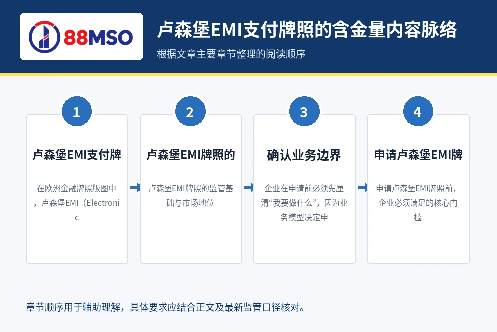 luxembourg emi license guide process 卢森堡EMI支付牌照的含金量内容脉络,根据文章主要章节整理。