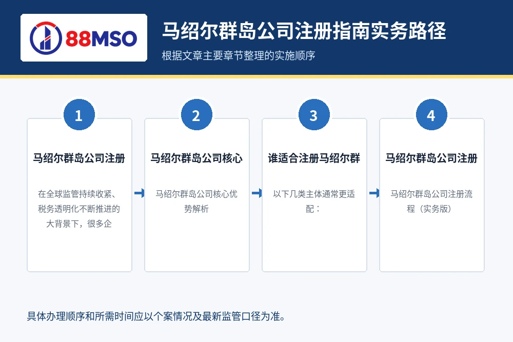 马绍尔群岛公司注册指南实务路径，根据文章主要章节整理。