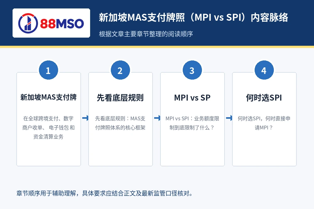 mas mpi spi guide process 新加坡MAS支付牌照(MPI vs SPI)内容脉络,根据文章主要章节整理。