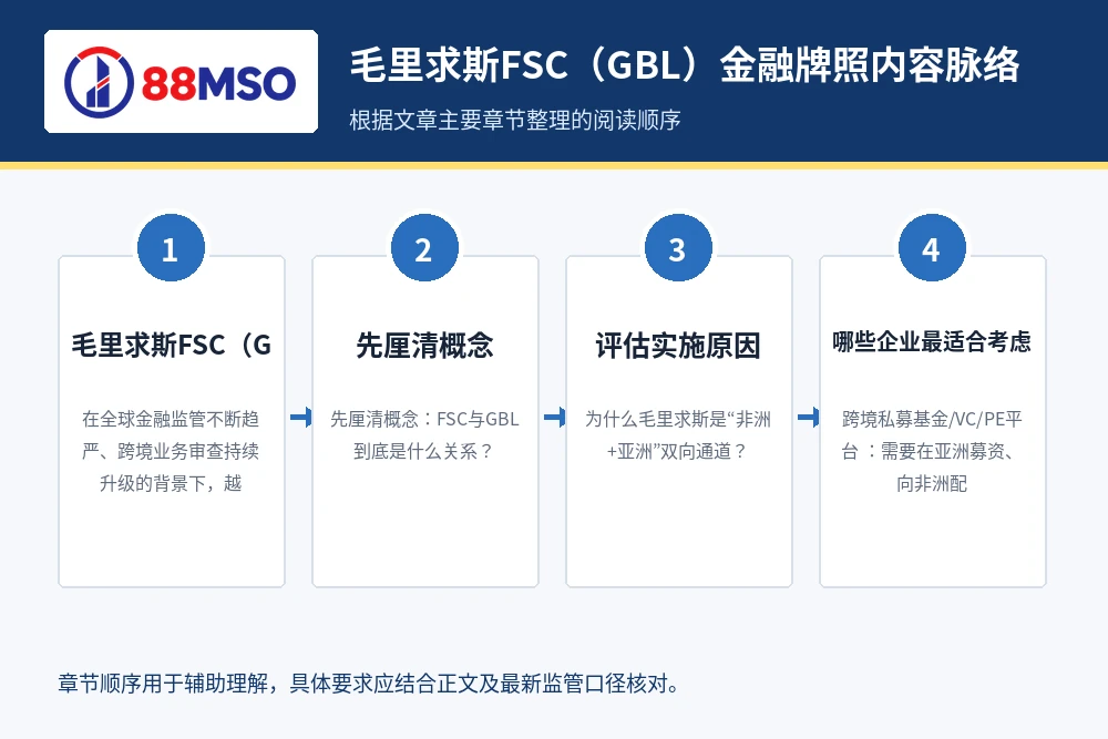 mauritius fsc gbl license process 毛里求斯FSC(GBL)金融牌照内容脉络,根据文章主要章节整理。