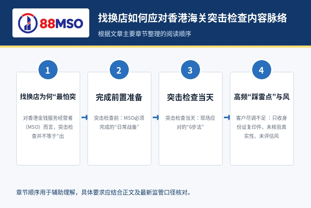 mso customs raid response process 找换店如何应对香港海关突击检查内容脉络,根据文章主要章节整理。