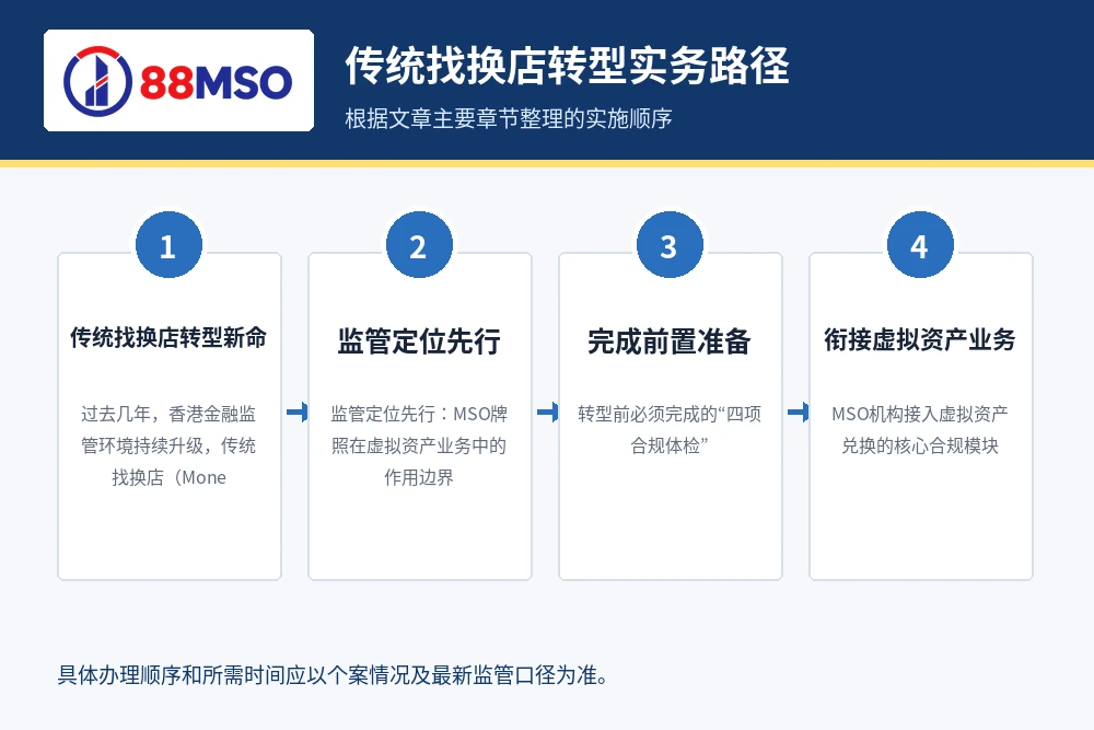 传统找换店转型实务路径，根据文章主要章节整理。