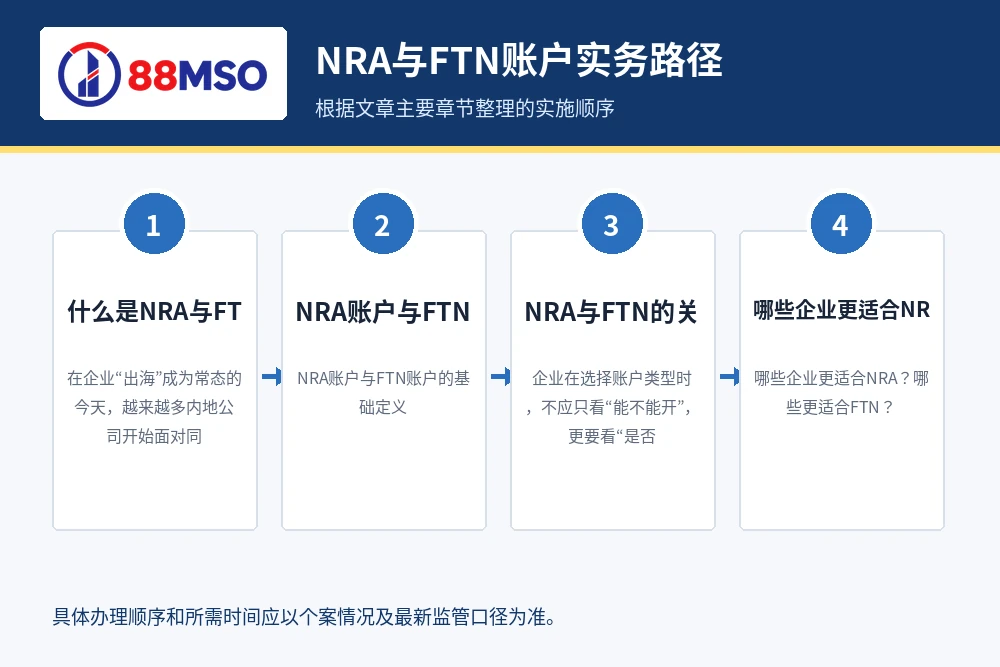 nra ftn account guide process NRA与FTN账户实务路径,根据文章主要章节整理。