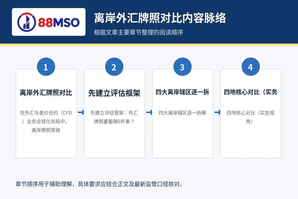 离岸外汇牌照对比内容脉络，根据文章主要章节整理。