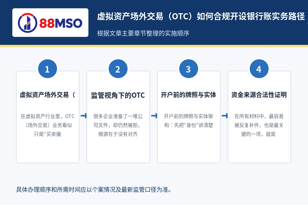 otc bank account compliance process 虚拟资产场外交易(OTC)如何合规开设银行账实务路径,根据文章主要章节整理。