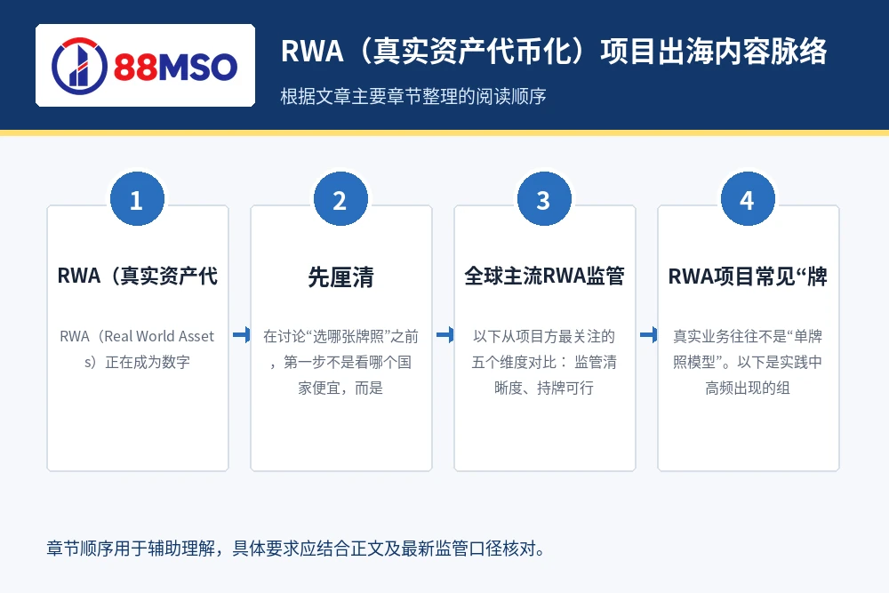 rwa license global guide process RWA(真实资产代币化)项目出海内容脉络,根据文章主要章节整理。