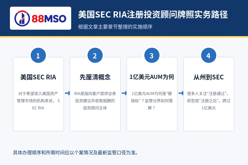 sec ria aum compliance process 美国SEC RIA注册投资顾问牌照实务路径,根据文章主要章节整理。
