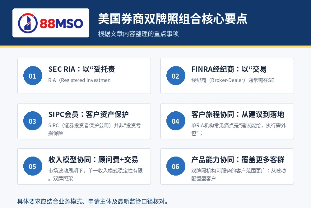 sec ria finra sipc key points 美国券商双牌照组合核心要点。