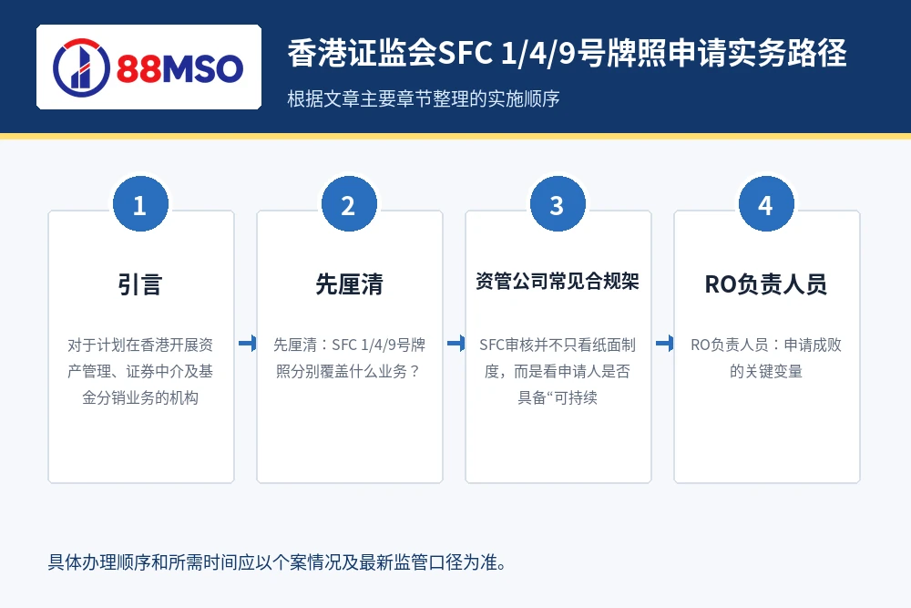 香港证监会SFC 1/4/9号牌照申请实务路径，根据文章主要章节整理。