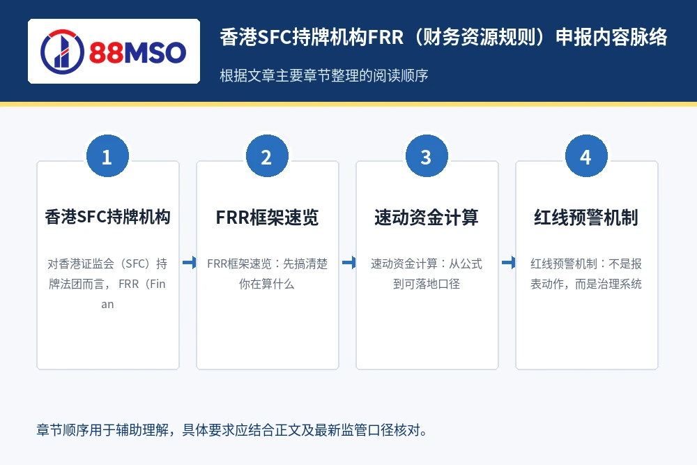 sfc frr liquid capital guide process 香港SFC持牌机构FRR(财务资源规则)申报内容脉络,根据文章主要章节整理。