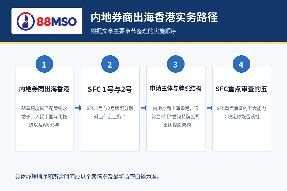 sfc type1 type2 hk process 内地券商出海香港实务路径,根据文章主要章节整理。