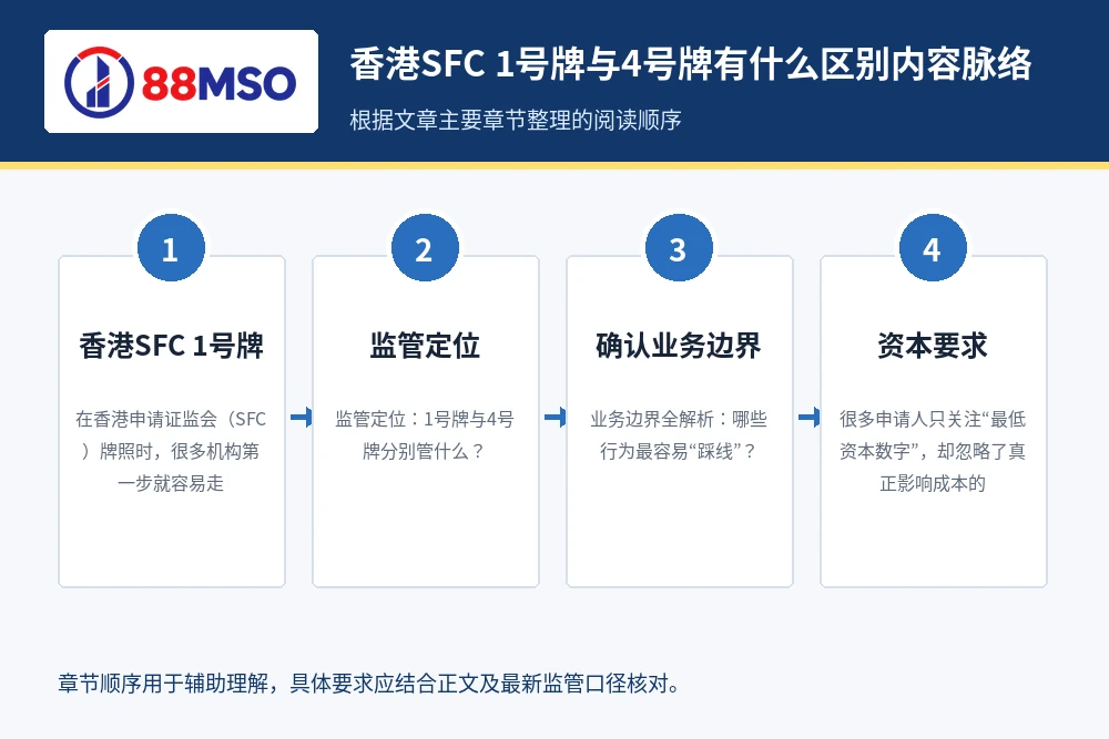 sfc type1 type4 guide process 香港SFC 1号牌与4号牌有什么区别内容脉络,根据文章主要章节整理。
