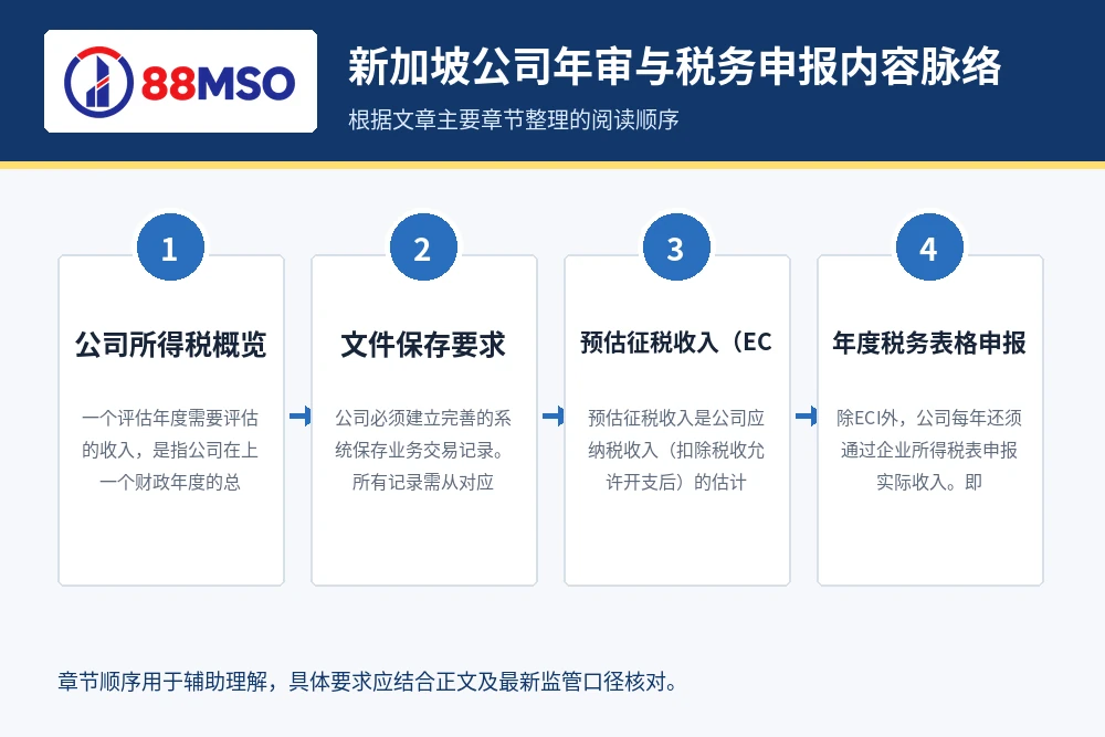 singapore annual filing tax process 新加坡公司年审与税务申报内容脉络,根据文章主要章节整理。