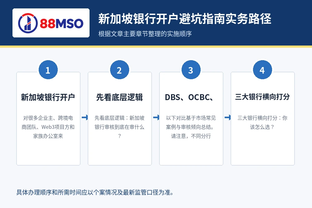 新加坡银行开户避坑指南实务路径，根据文章主要章节整理。