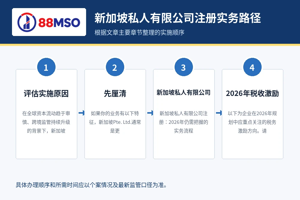singapore pte tax mas 2026 process 新加坡私人有限公司注册实务路径,根据文章主要章节整理。