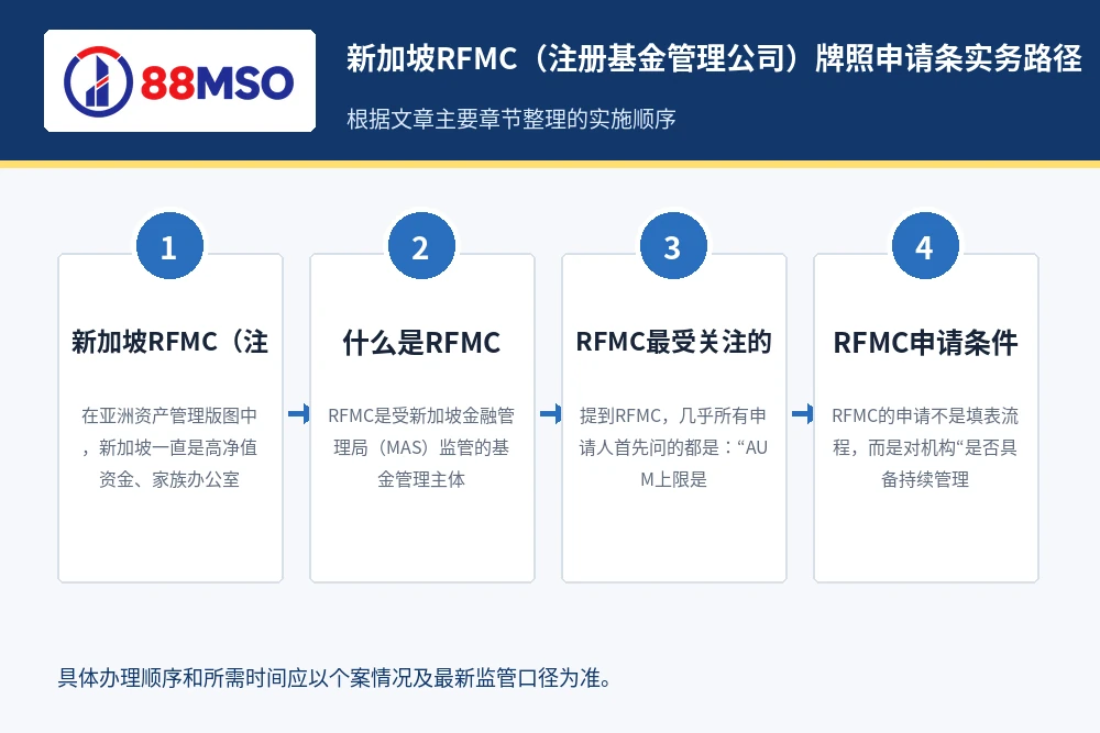 singapore rfmc aum guide process 新加坡RFMC(注册基金管理公司)牌照申请条实务路径,根据文章主要章节整理。