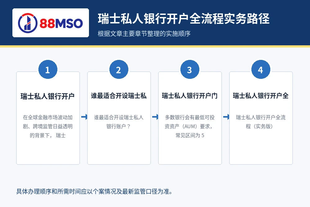 swiss private bank account process 瑞士私人银行开户全流程实务路径,根据文章主要章节整理。