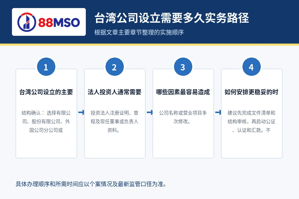 taiwan company registration timeline process 台湾公司设立需要多久实务路径,根据文章主要章节整理。