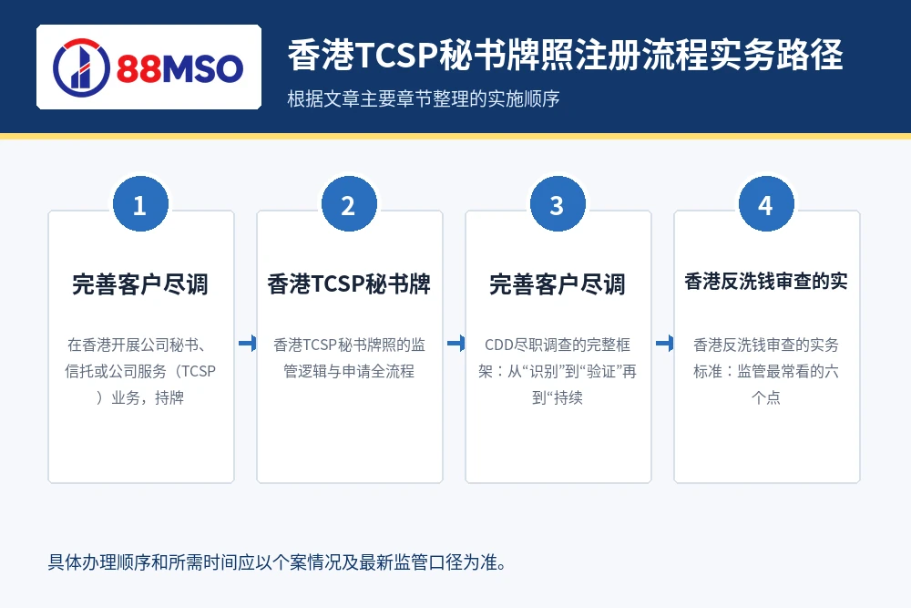 香港TCSP秘书牌照注册流程实务路径，根据文章主要章节整理。