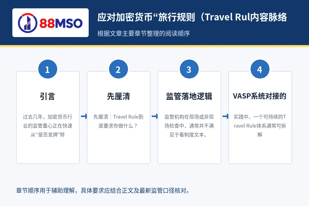 travel rule vasp compliance process 应对加密货币“旅行规则(Travel Rul内容脉络,根据文章主要章节整理。