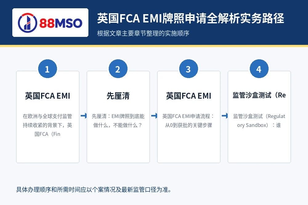 uk fca emi guide process 英国FCA EMI牌照申请全解析实务路径,根据文章主要章节整理。