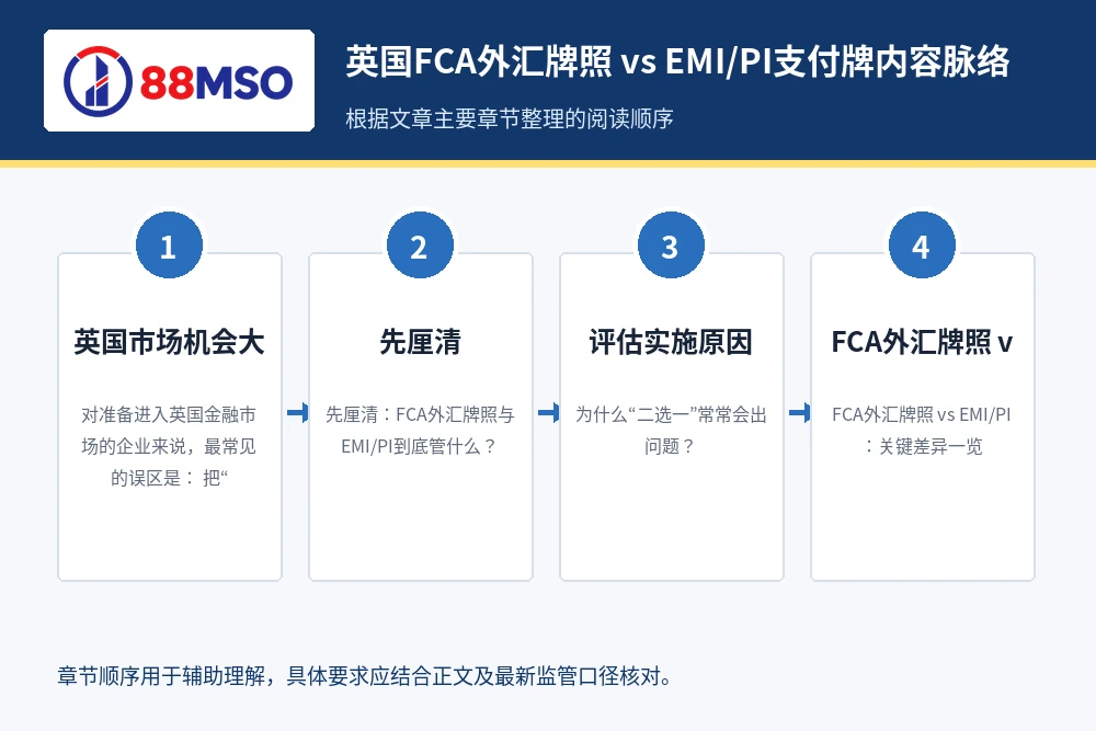 uk fca forex emi pi process 英国FCA外汇牌照 vs EMI/PI支付牌内容脉络,根据文章主要章节整理。