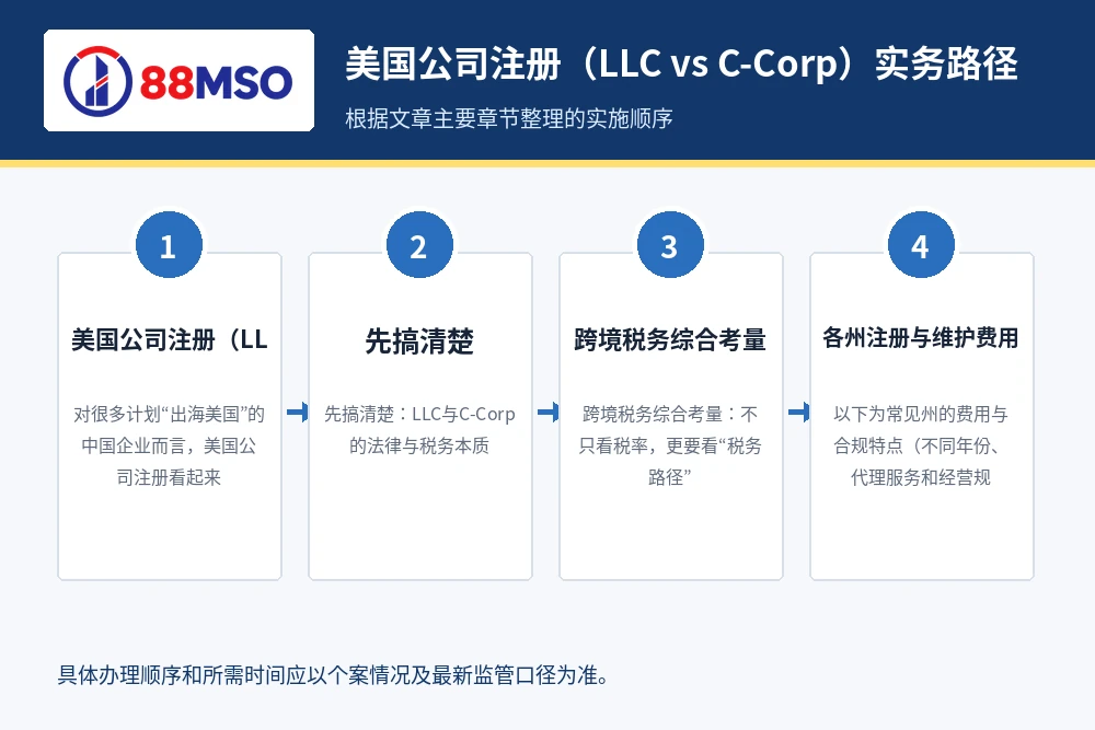 us llc vs c corp tax process 美国公司注册(LLC vs C-Corp)实务路径,根据文章主要章节整理。