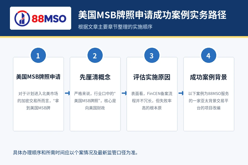 us msb fincen case process 美国MSB牌照申请成功案例实务路径,根据文章主要章节整理。