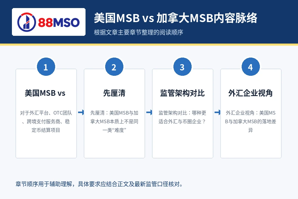 us msb vs canada msb 2 process 美国MSB vs 加拿大MSB内容脉络,根据文章主要章节整理。