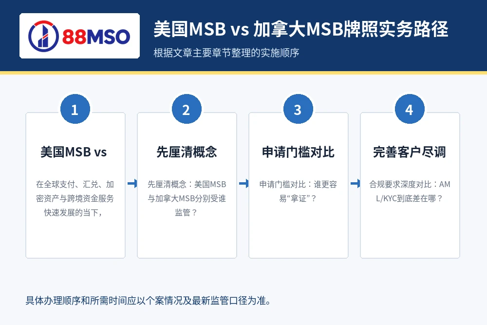 美国MSB vs 加拿大MSB牌照实务路径，根据文章主要章节整理。