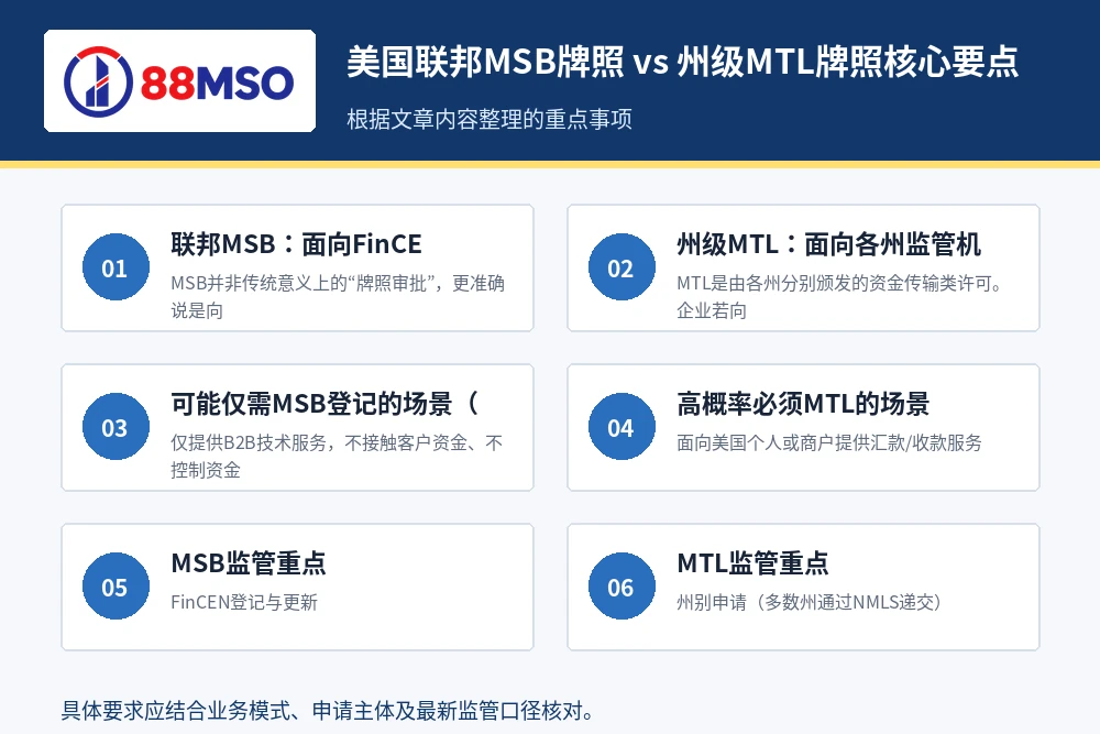 美国联邦MSB牌照 vs 州级MTL牌照核心要点。