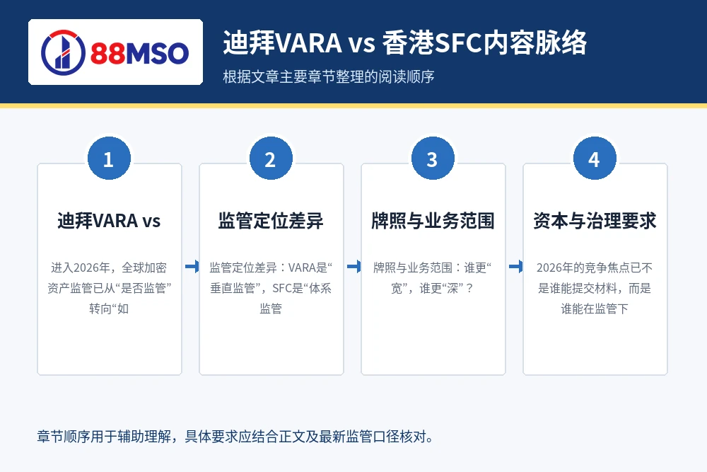 迪拜VARA vs 香港SFC内容脉络，根据文章主要章节整理。