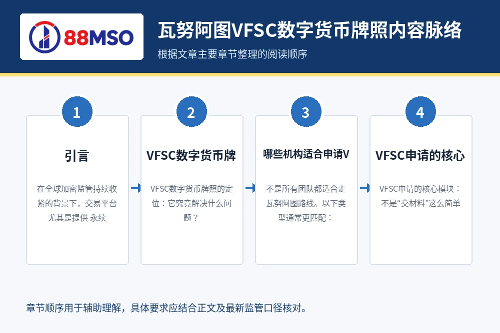 瓦努阿图VFSC数字货币牌照内容脉络，根据文章主要章节整理。